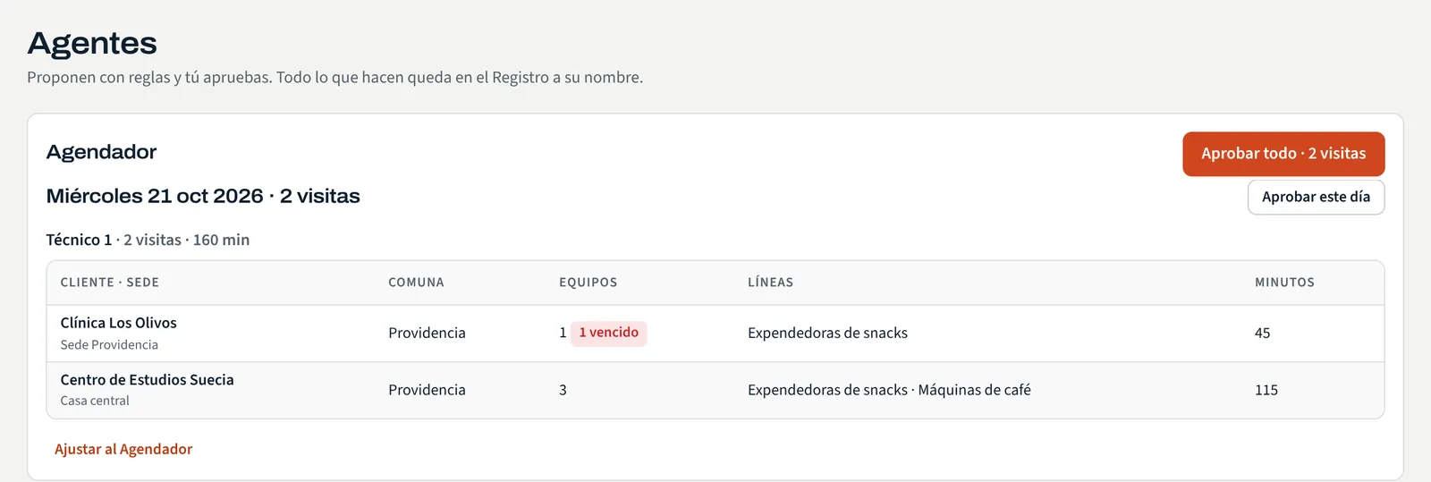 Pantalla Agentes: el Agendador propone las visitas del miércoles de un técnico, con los botones para aprobar.